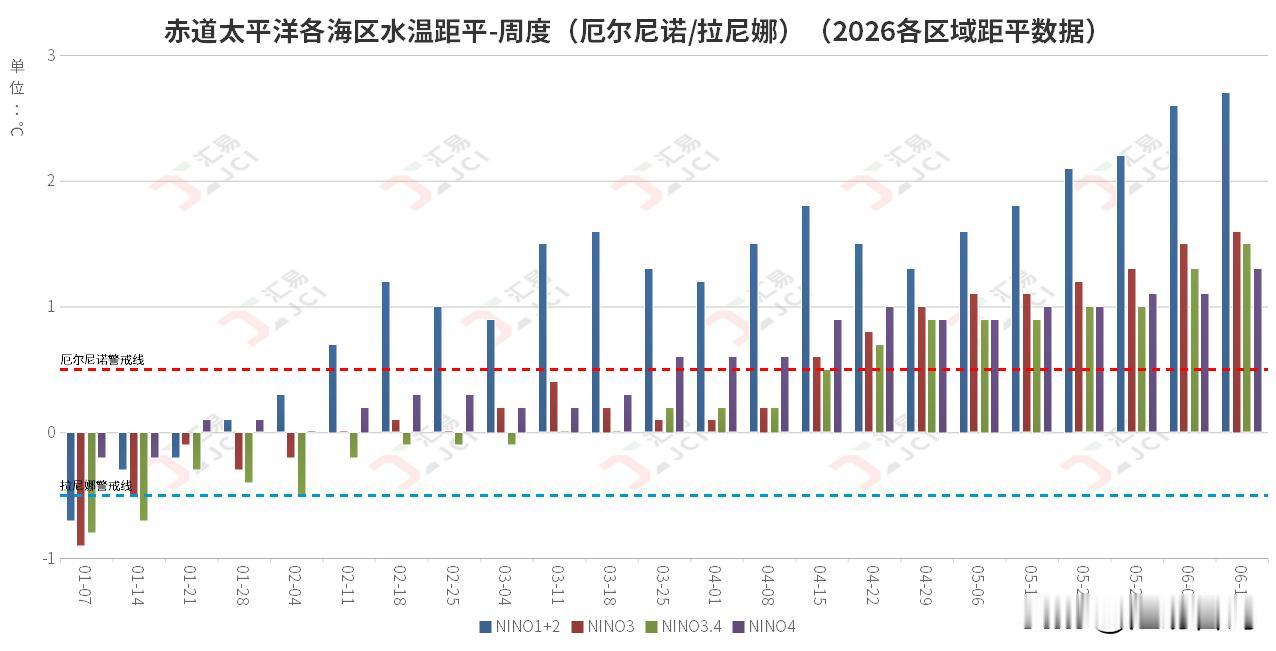 近期美国气象学家表示，今年的厄尔尼诺现象有望成为有记录以来最强的厄尔尼诺之一。早