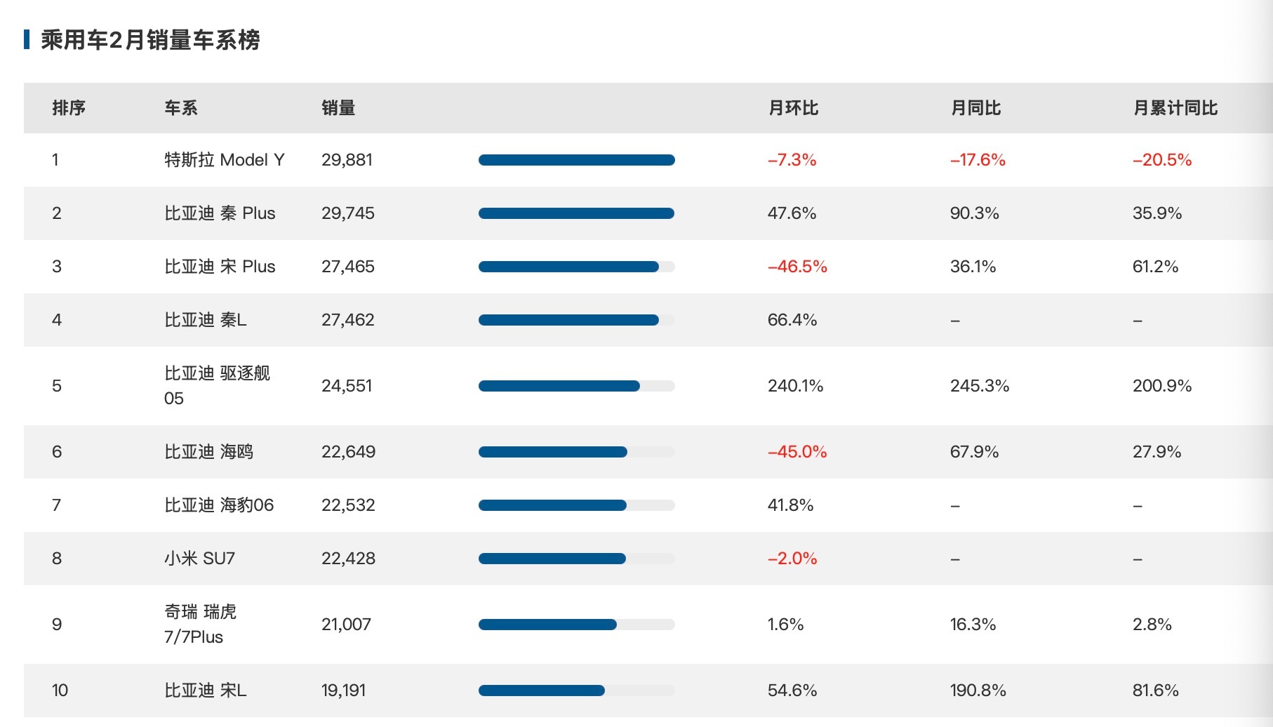25年2月车型批发销量TOP101、特斯拉ModelY：29881辆，同比-1