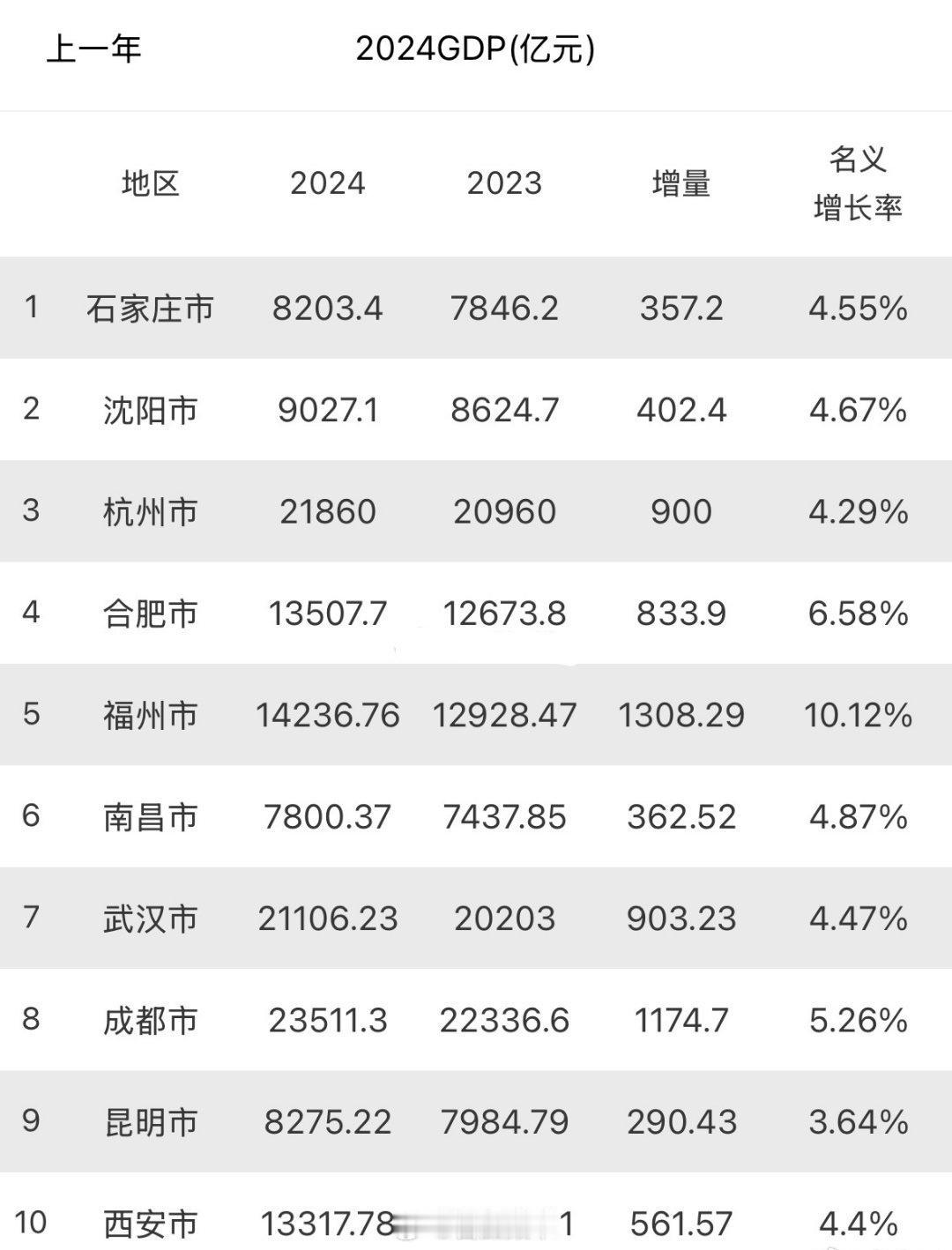 合肥不能超福州……安徽就不可能超福建。合肥汽车工业可不是一般的强！[抠鼻][挖鼻