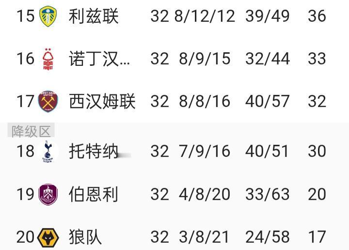 热刺危险！英超第32轮之后，保级形势又发生了变化，利兹联赢球保级在望，而热刺输