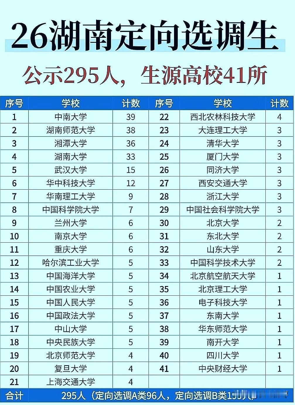 2026年湖南省定向选调生院校录取人数，这很有看头呀！中南大学录取39人，以多1