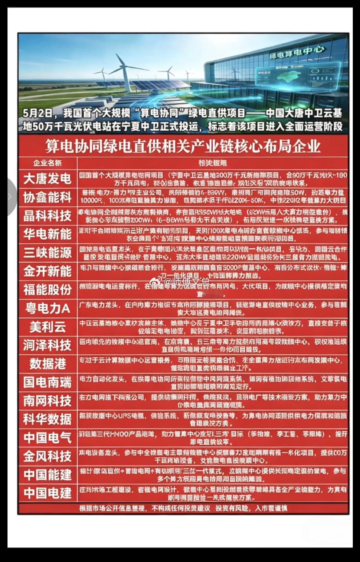 算电协同——绿电直供！相关产业链梳理5月2日，我国首个大规模“算电协同”绿电直供