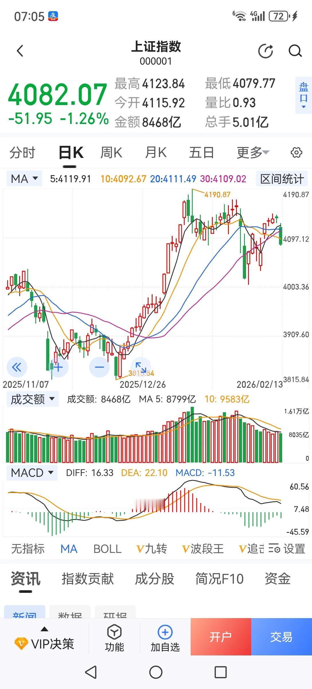 股市的底是大机构买出来的，股市的顶也是大机构卖出来的。近期大机构在4100点之上