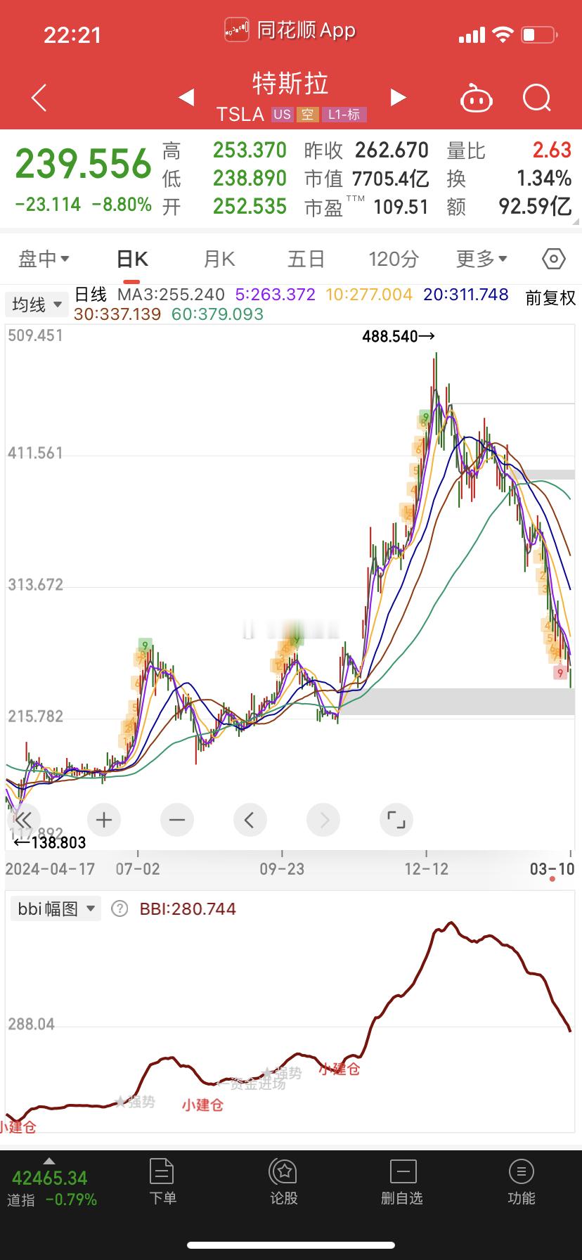 离我上次100多买特斯拉还很远啊[吃瓜][吃瓜]​​​