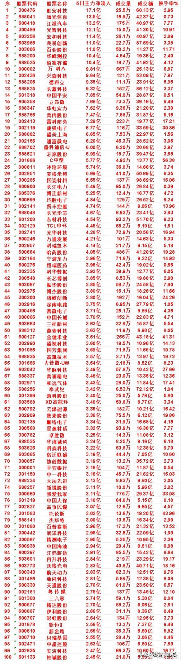 近五日，整个市场“主力流入最多”的名单一览序​光智科技（300489）：5日净流