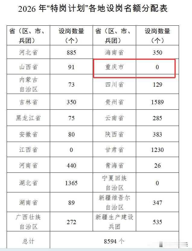 现在重庆都发展这么好了吗，居然连特岗教师都不招了，招录0人！！！不仅除了重庆为0