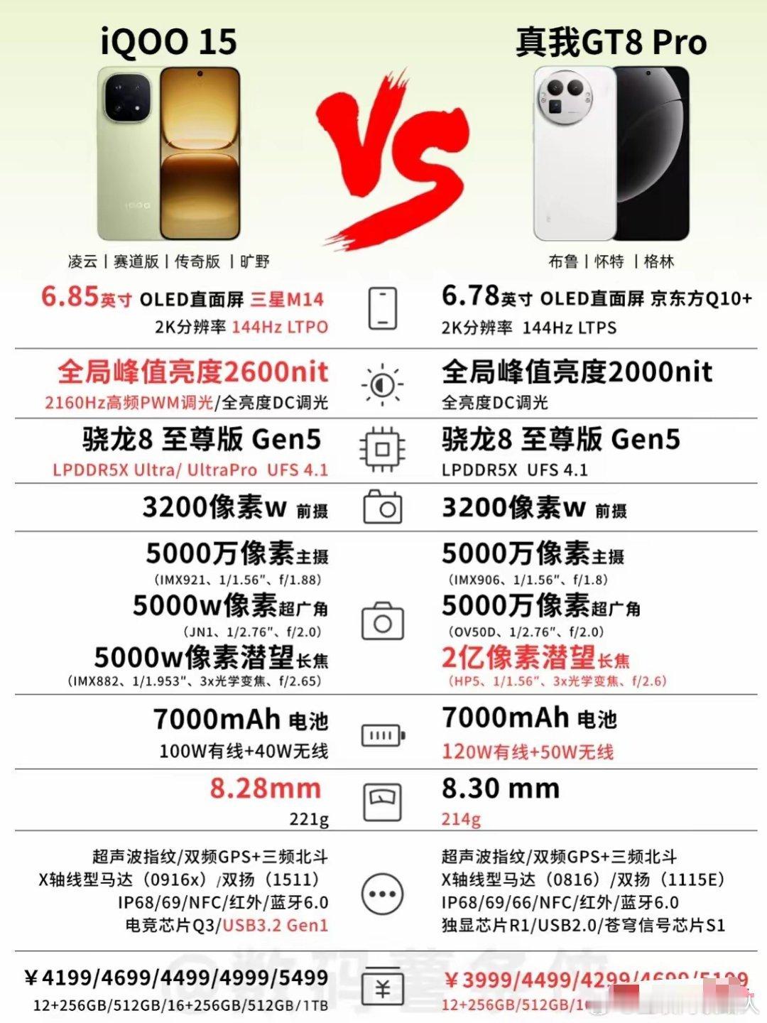 真我GT8Pro对比iQOO15！很多人都在拿这两款机型对比，价格毫无疑问肯定是