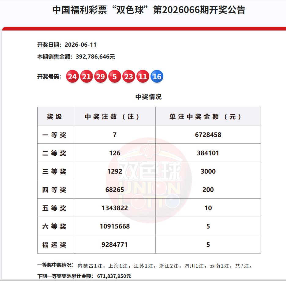 今晚开奖的双色球，一等奖中出7注，单注奖金672万，除了浙江中出2注以外，内蒙古