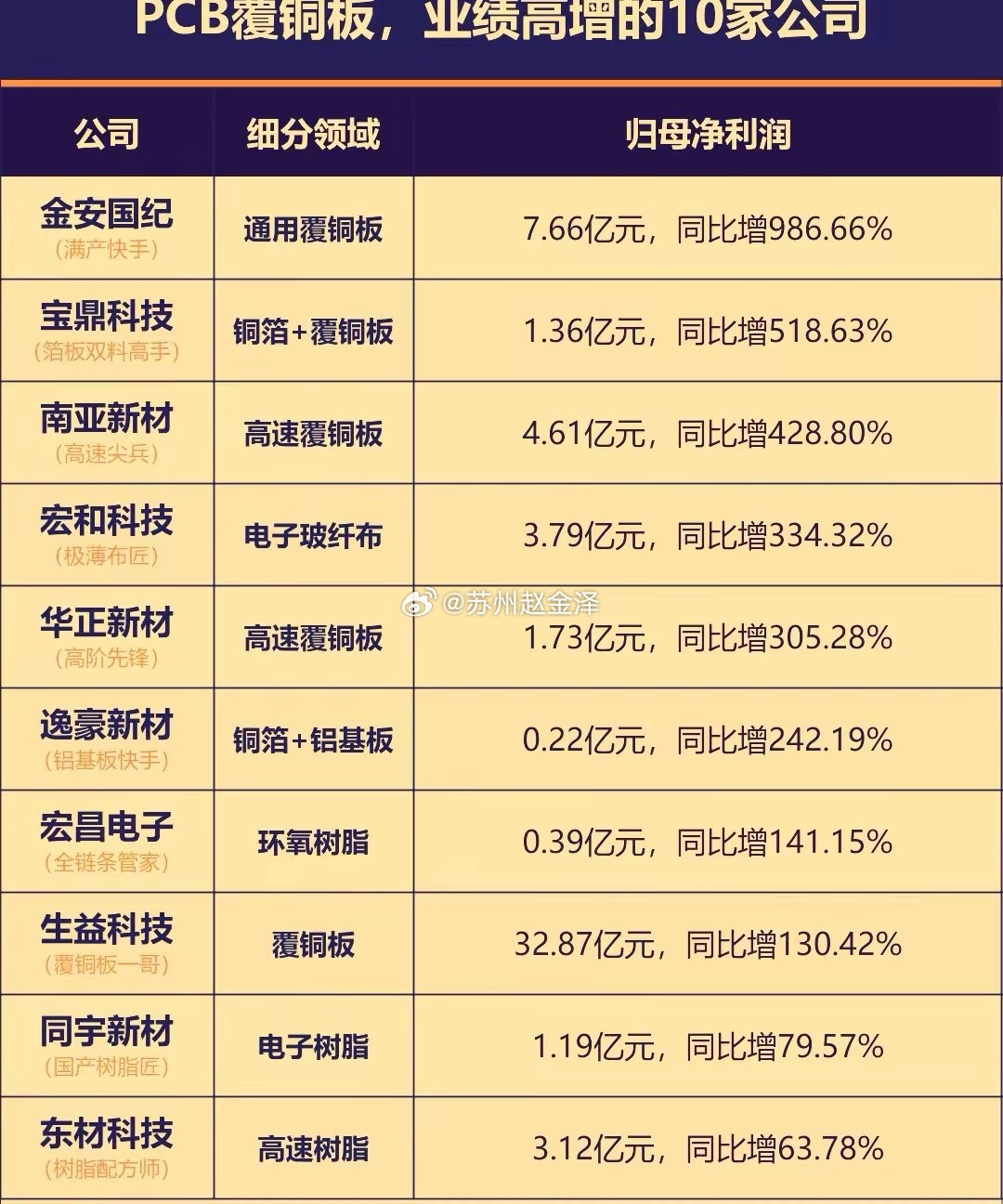 受涨价函和多家公司三季报业绩预增的刺激，今天PCB覆铜板成为市场绝对主线，迅捷兴