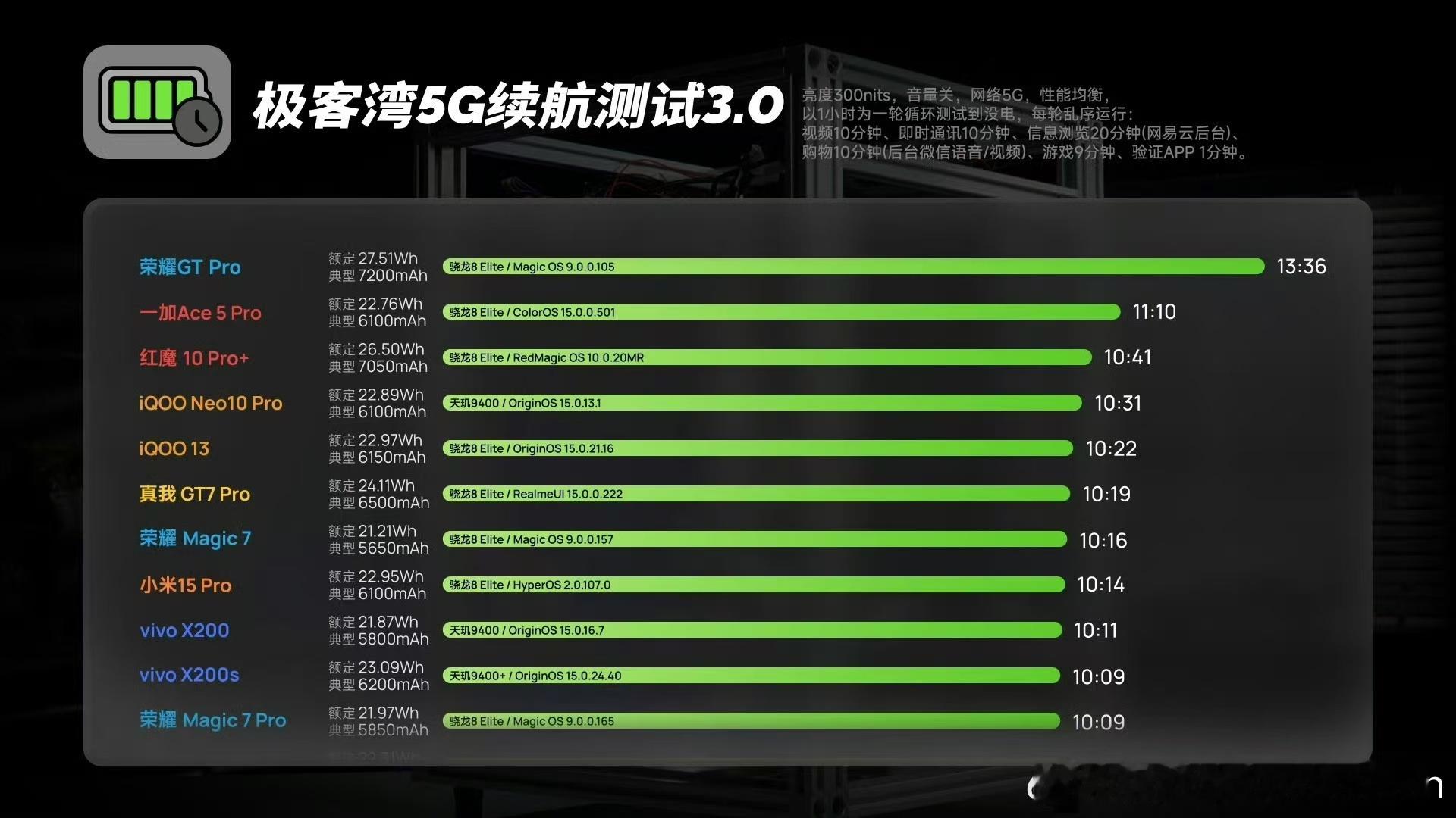 荣耀GTPro续航有多强？看看网上测试数据，在各榜单都是top1，真不愧是