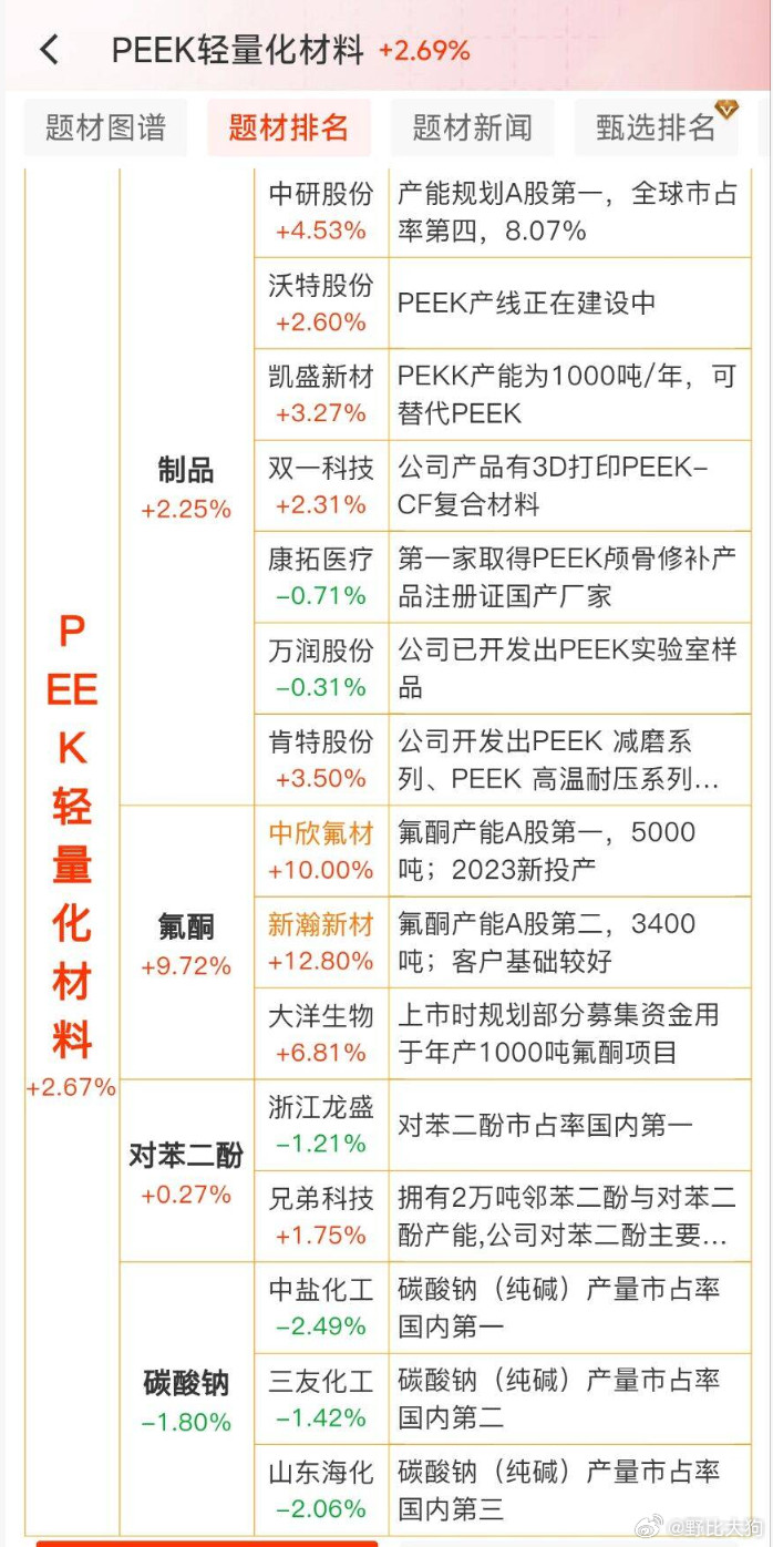 PEEK轻量化材料概念股​​​