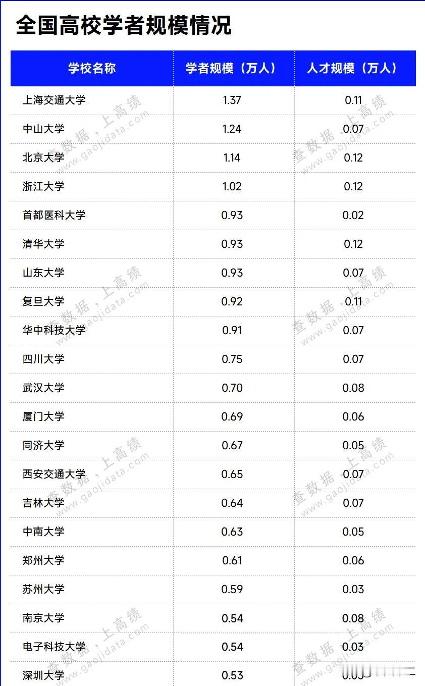 高校学者规模，上海交通大学登顶。根据高绩统计的数据，全国有四所高校学者超过了万人