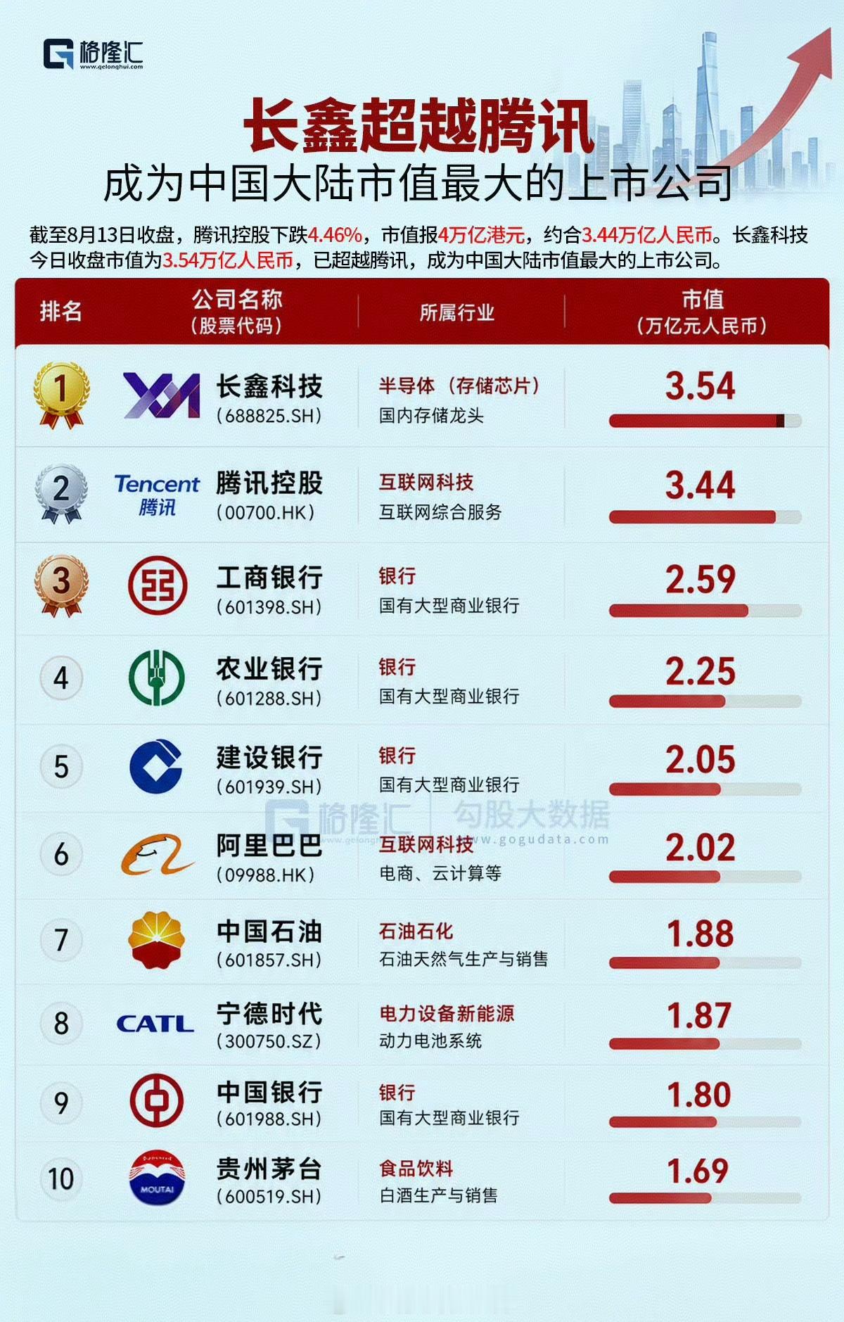 长鑫科技长鑫科技上市即封王，3.54万亿成为中国市值最大的上市公司，曾经的“王