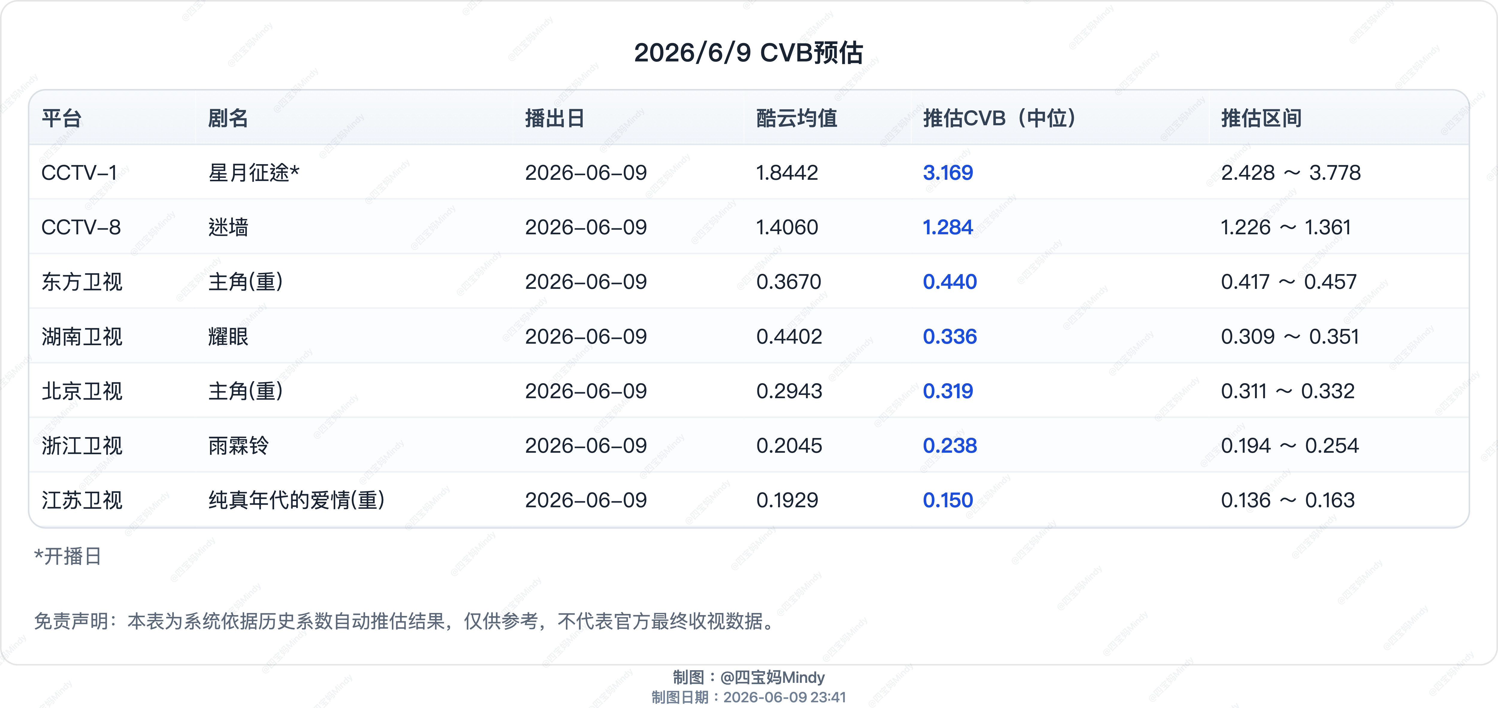 6.9CVB收视率预测央一《星月征途》开播首集酷云均值1.8422峰值2.11