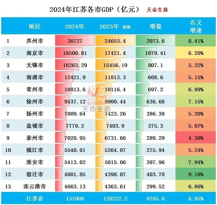 2024年江苏13市GDP出炉！苏州领跑5座“万亿之城”！2月7日，江苏省统计