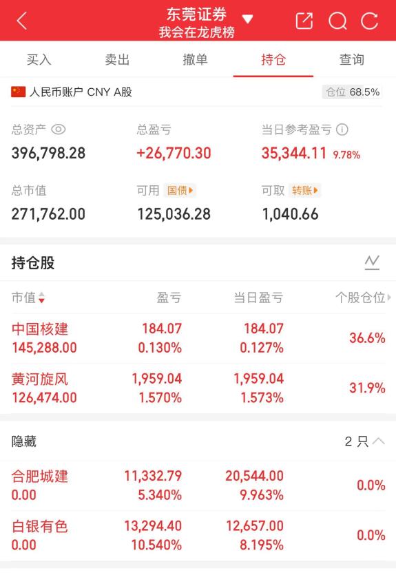 大曾子今天开挂了，板上砸了合肥、白银，转头又低吸了中国核建与黄河旋风，不过核电这