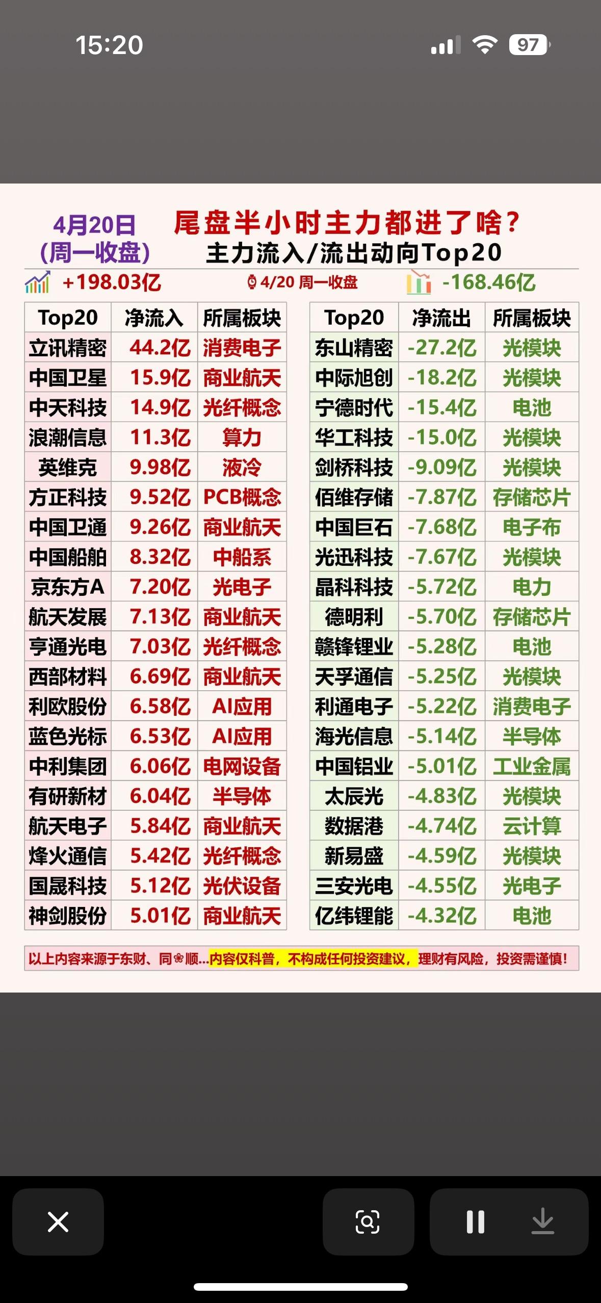 今日尾盘主力资金流向Top20，快来一探究竟！4月20日的股市可太有看头了！