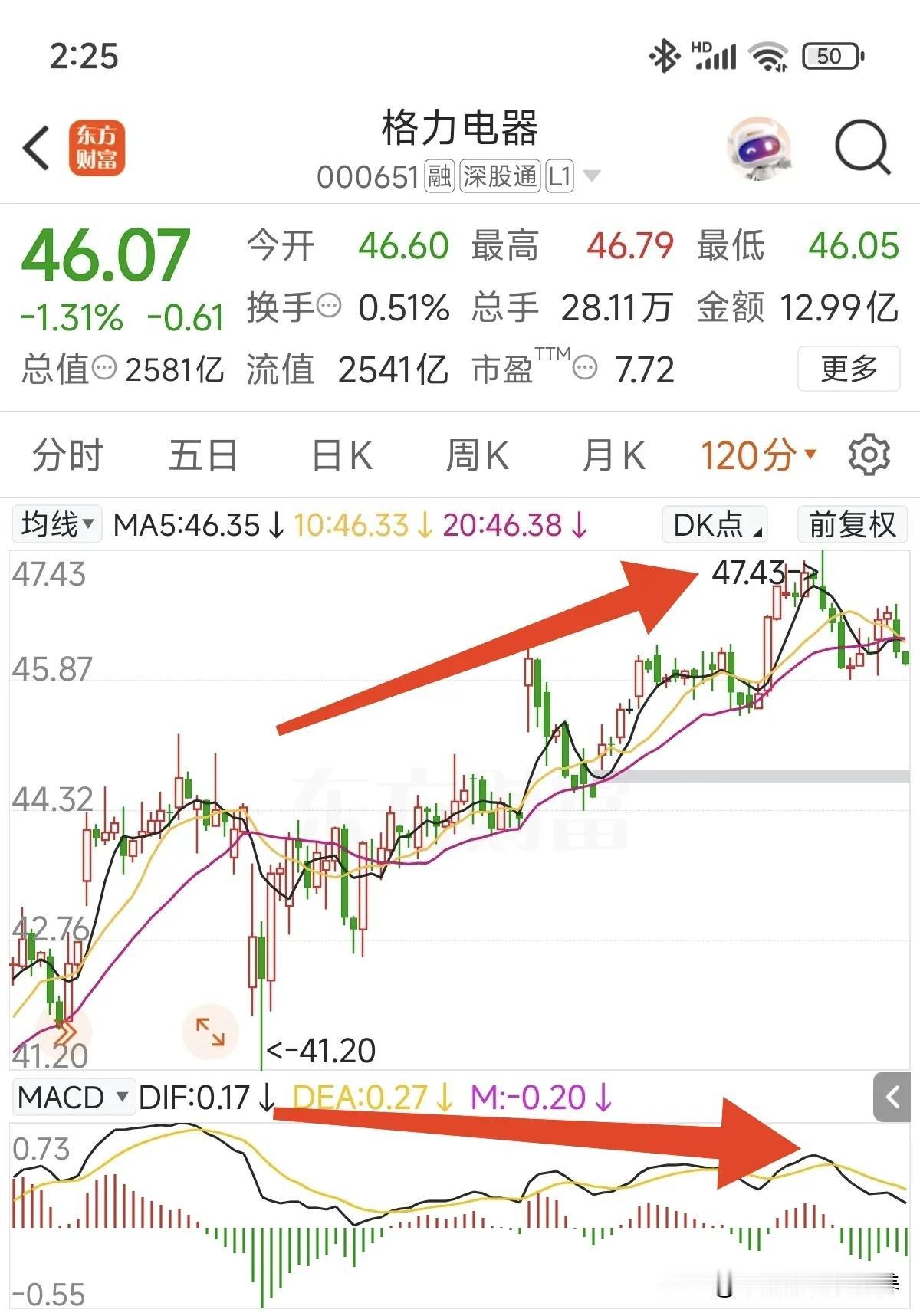 个人在选股上注重基本面，但其中部分仓位交易操作也参考技术面！以格力电器当前K
