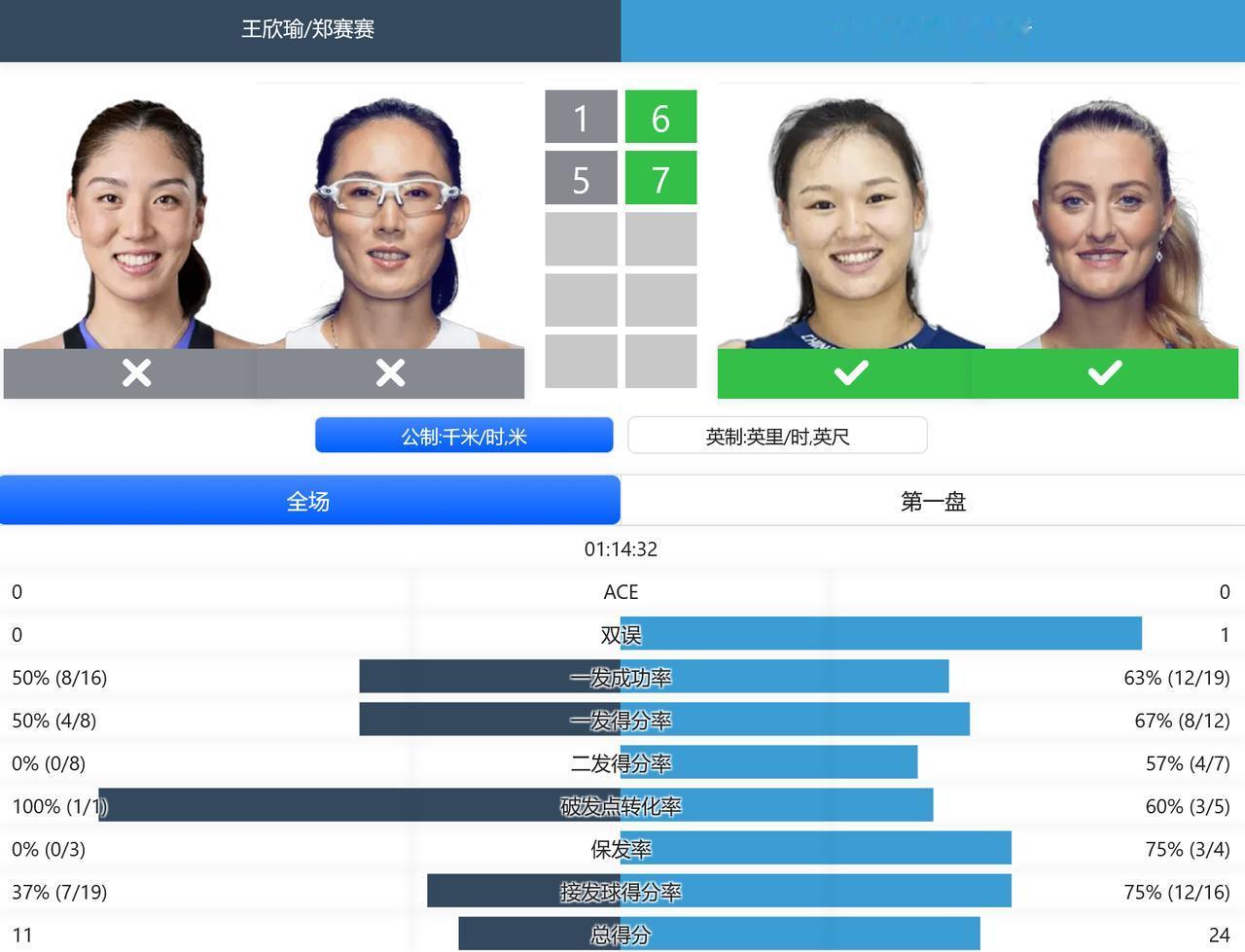 赛果：在刚刚结束的WTA250赛奥克兰站女双第一轮，郭涵煜/梅拉德诺维奇以6-