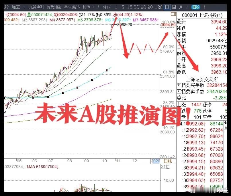 今日起重磅事件将密集落地,全球牛市氛围下,A股今日有望站上4000点!昨晚美股中