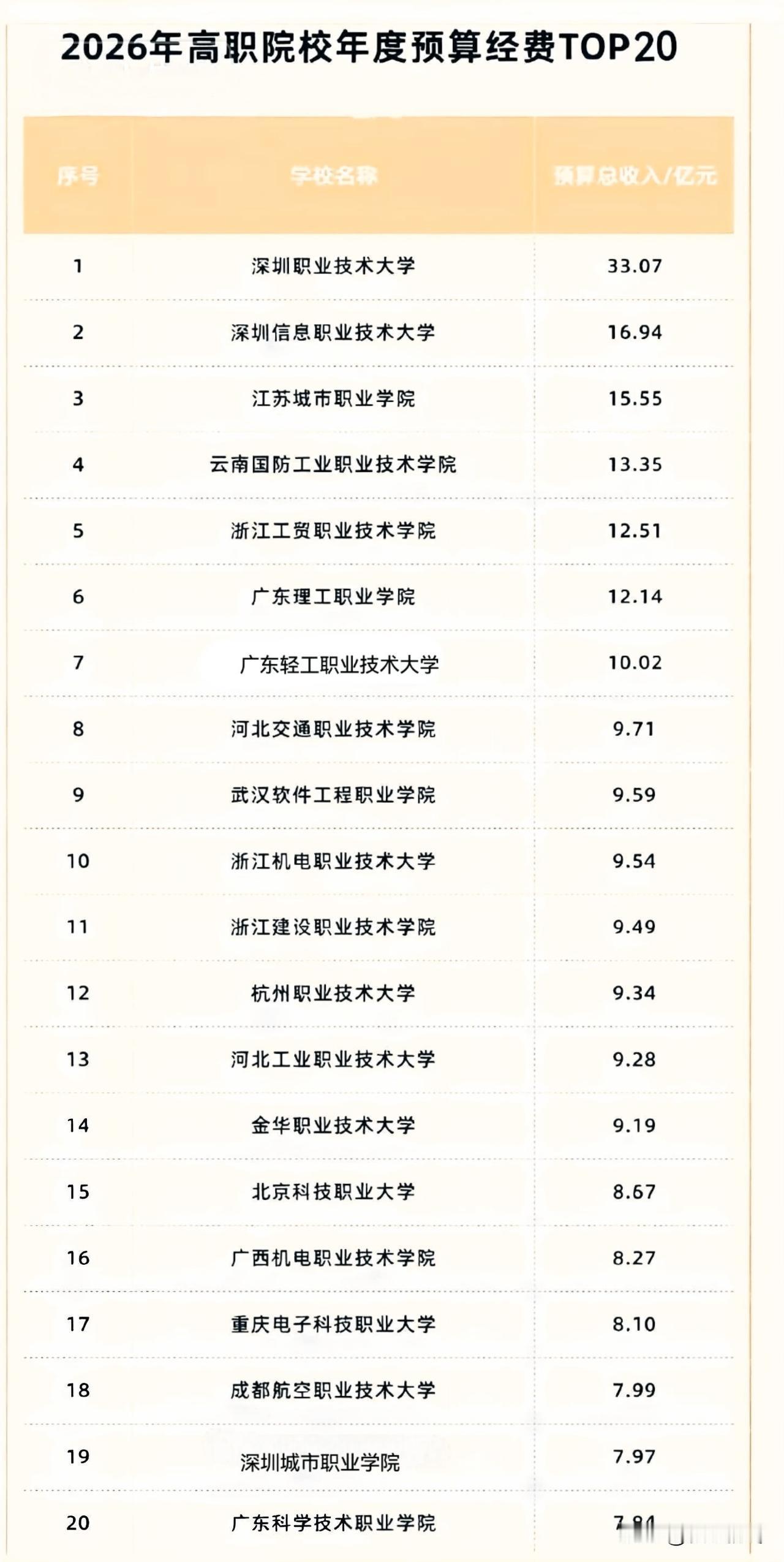 2026年高职院校预算经费前二十，广东六所高校上榜。深圳职业技术大33.07亿遥