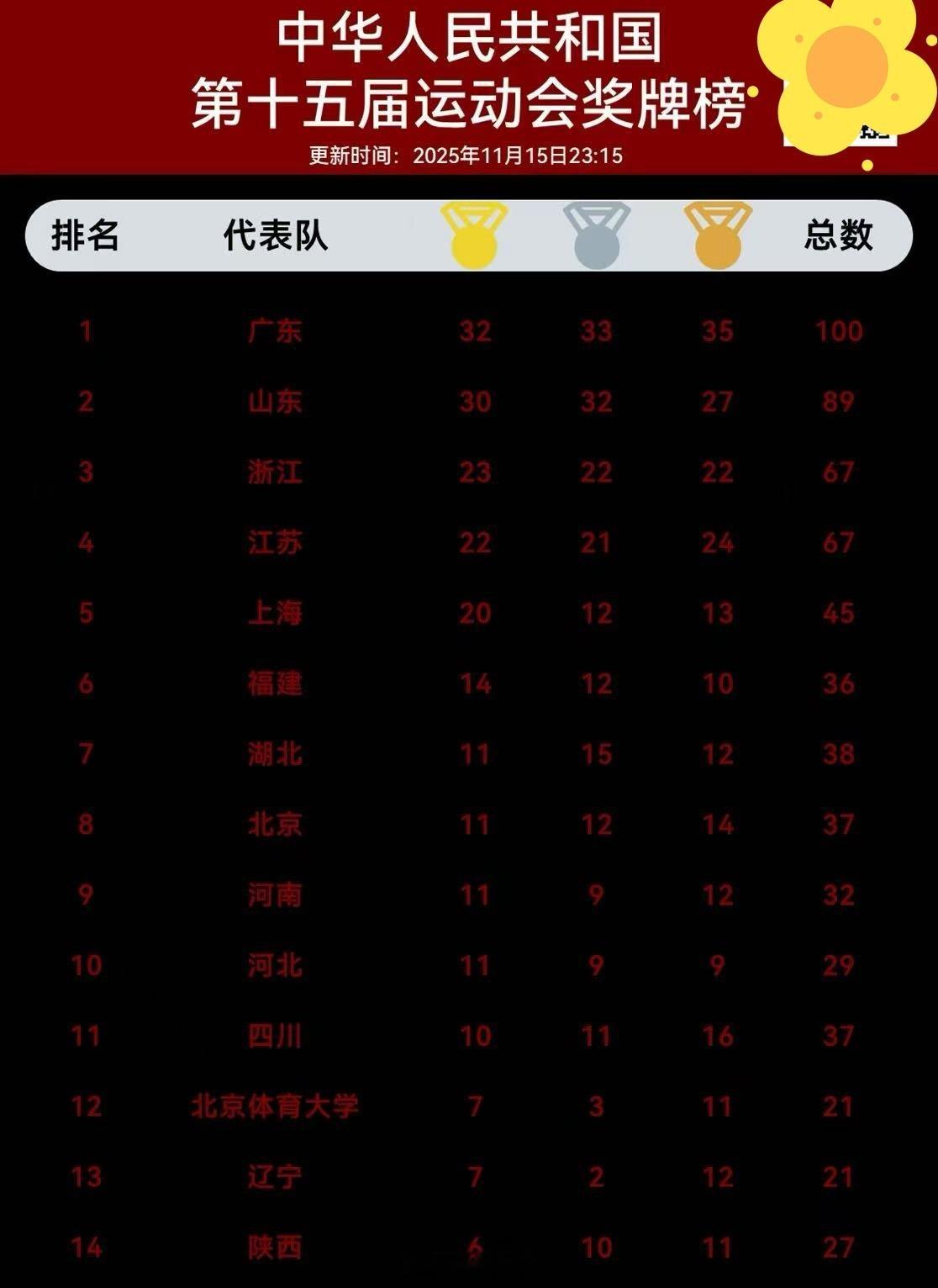 说是官方不做奖牌榜的，但其实各省暗地里还是在自己统计，就像昨天一直霸榜的山东被广