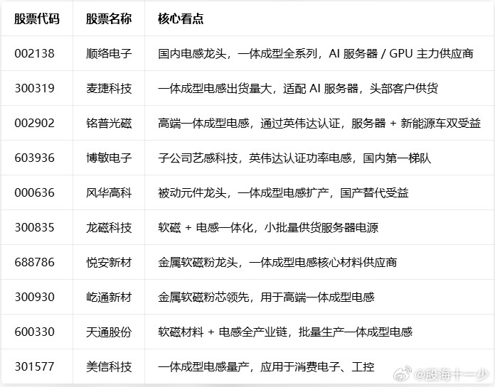 这周又出新概念一体成型电感概念股一览（AI服务器+新能源车核心元件）