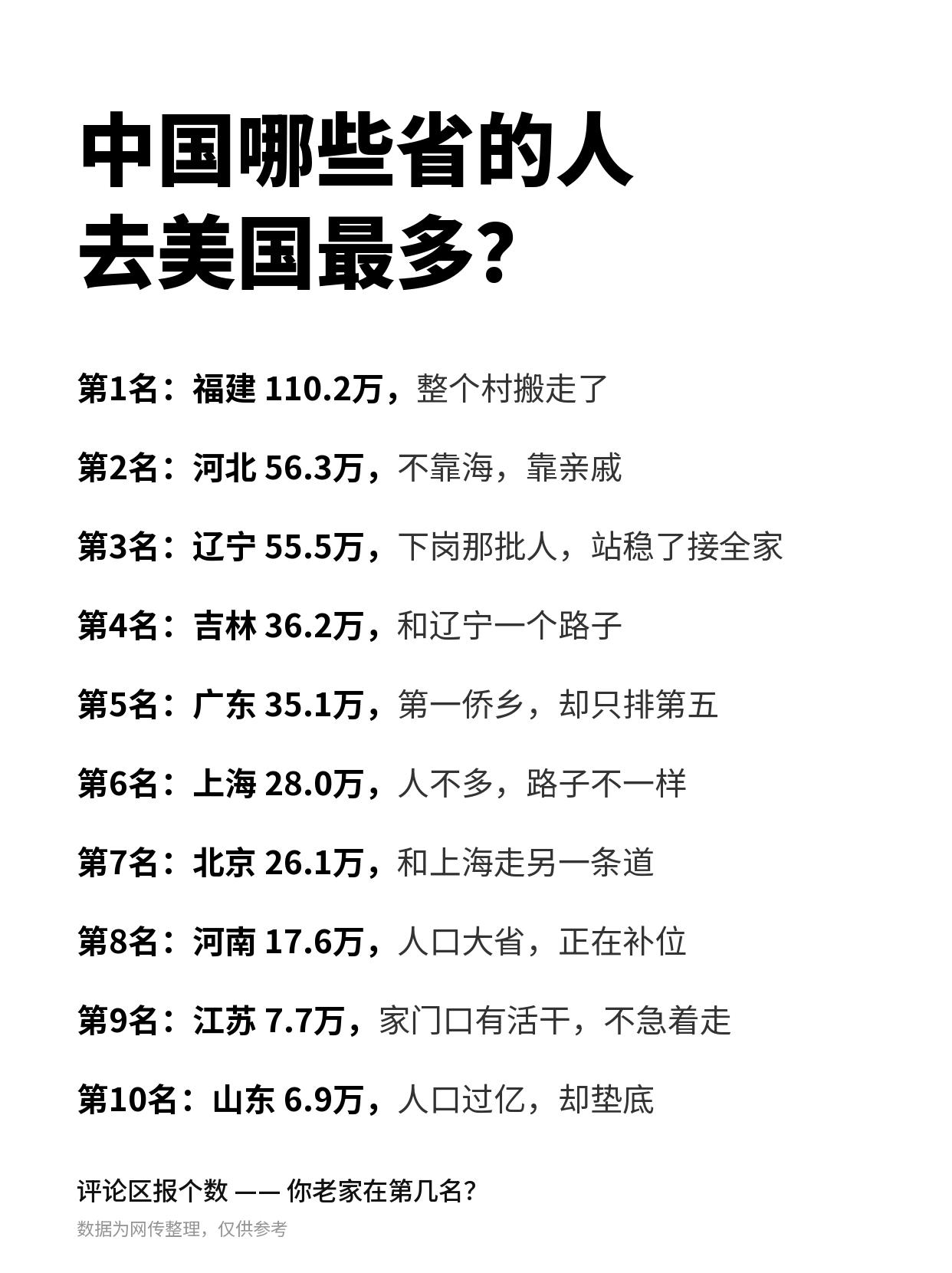 之前刷到过美国移民局的统计数据，真的被国内各省赴美人数的差距惊到了。排在断层第