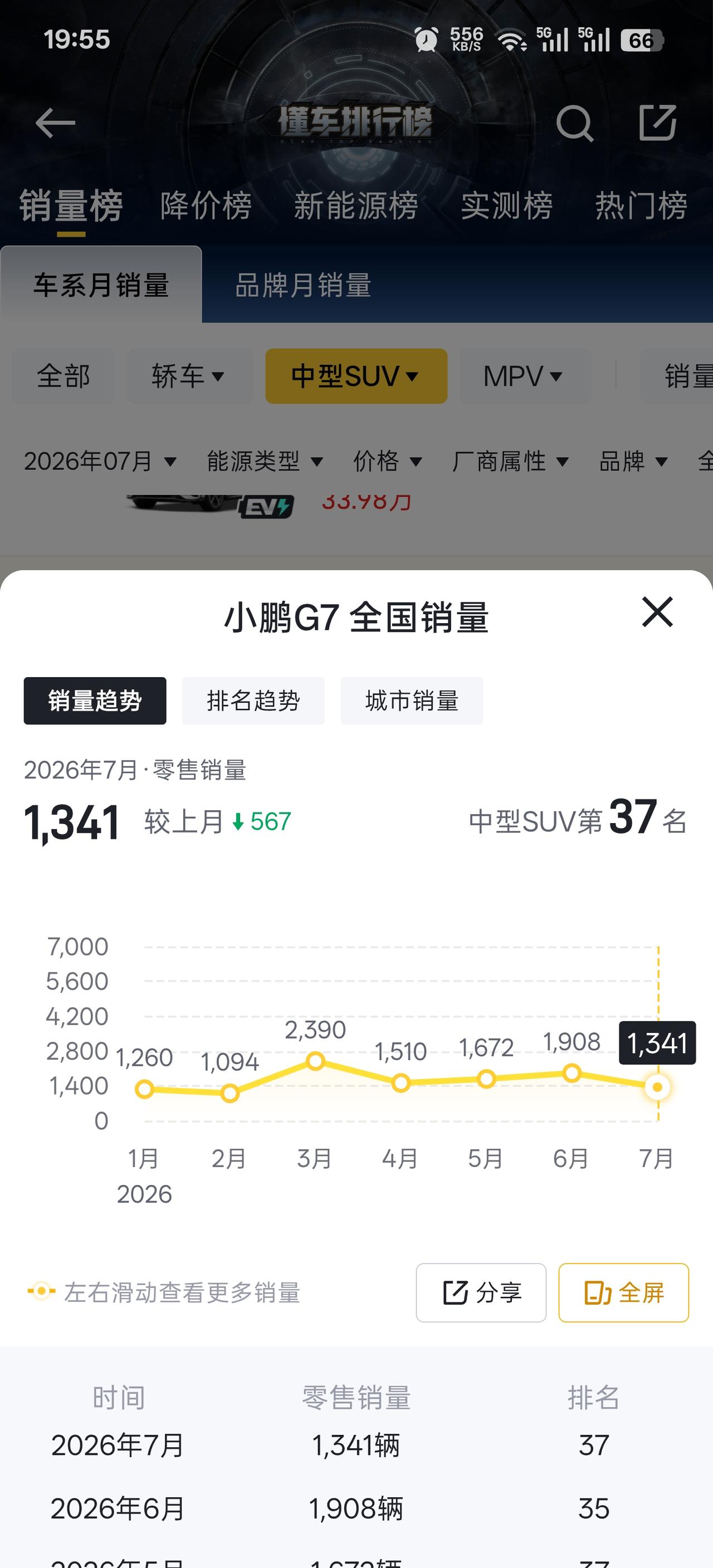 小鹏G7也是很可惜呀，现在只需要十八九万的价格！同级最大的空间加上还算不