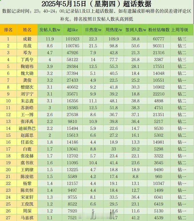 明星超话数据​​​