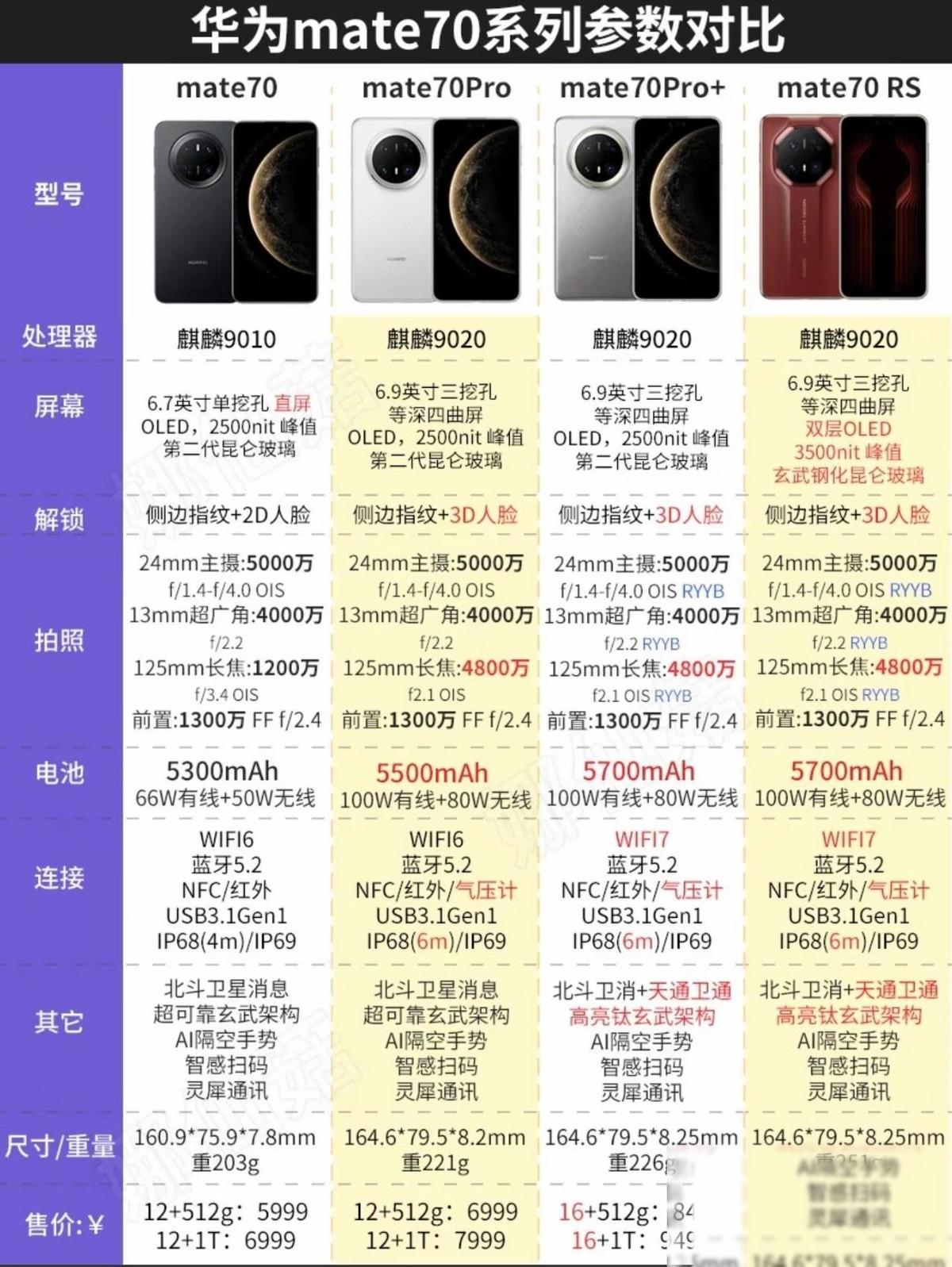 等等党这次真赢了！Mate70Pro+大跳水，但别光盯着“便宜了多少”。这台