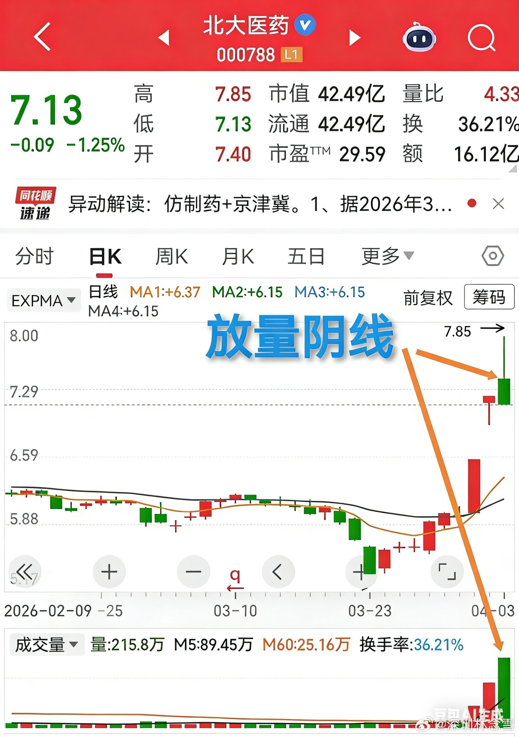 高位放量阴线，短暂挥手再见股价涨高后出现放量阴线，是短线动能衰竭的典型信号，大概