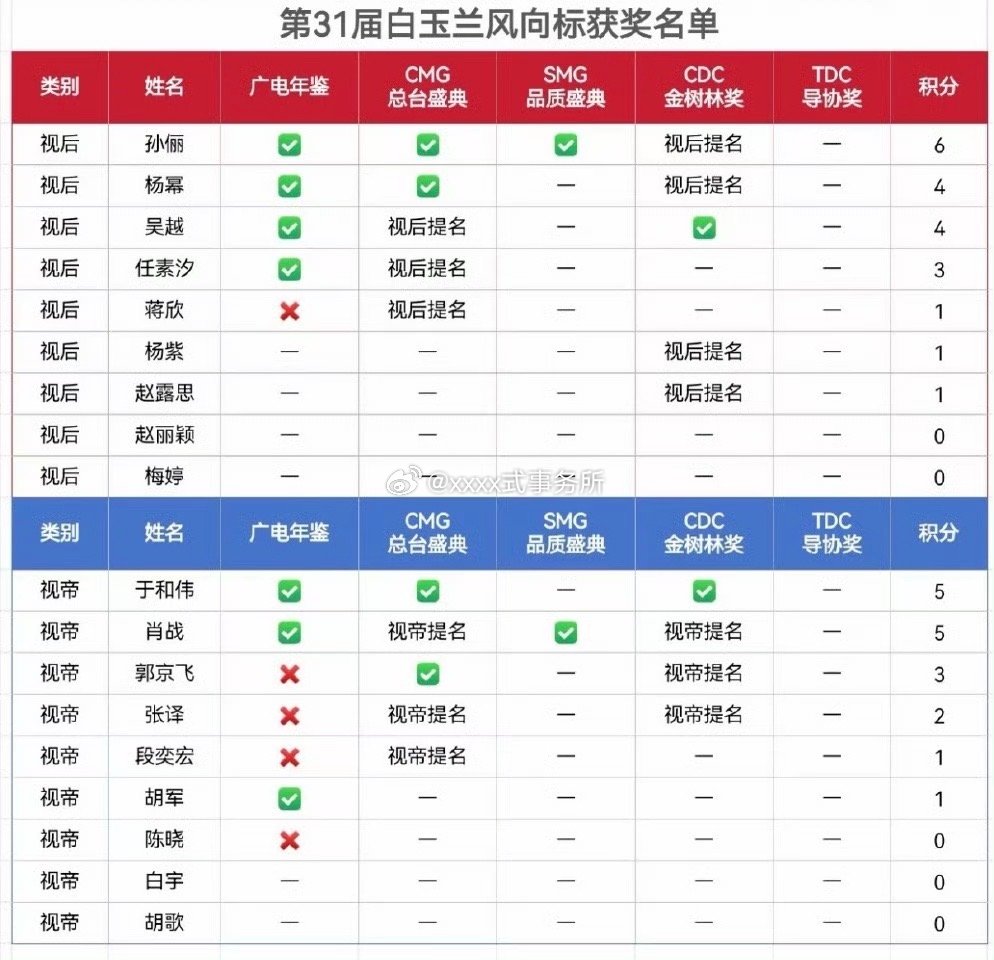 第31届白玉兰风向标获奖名单