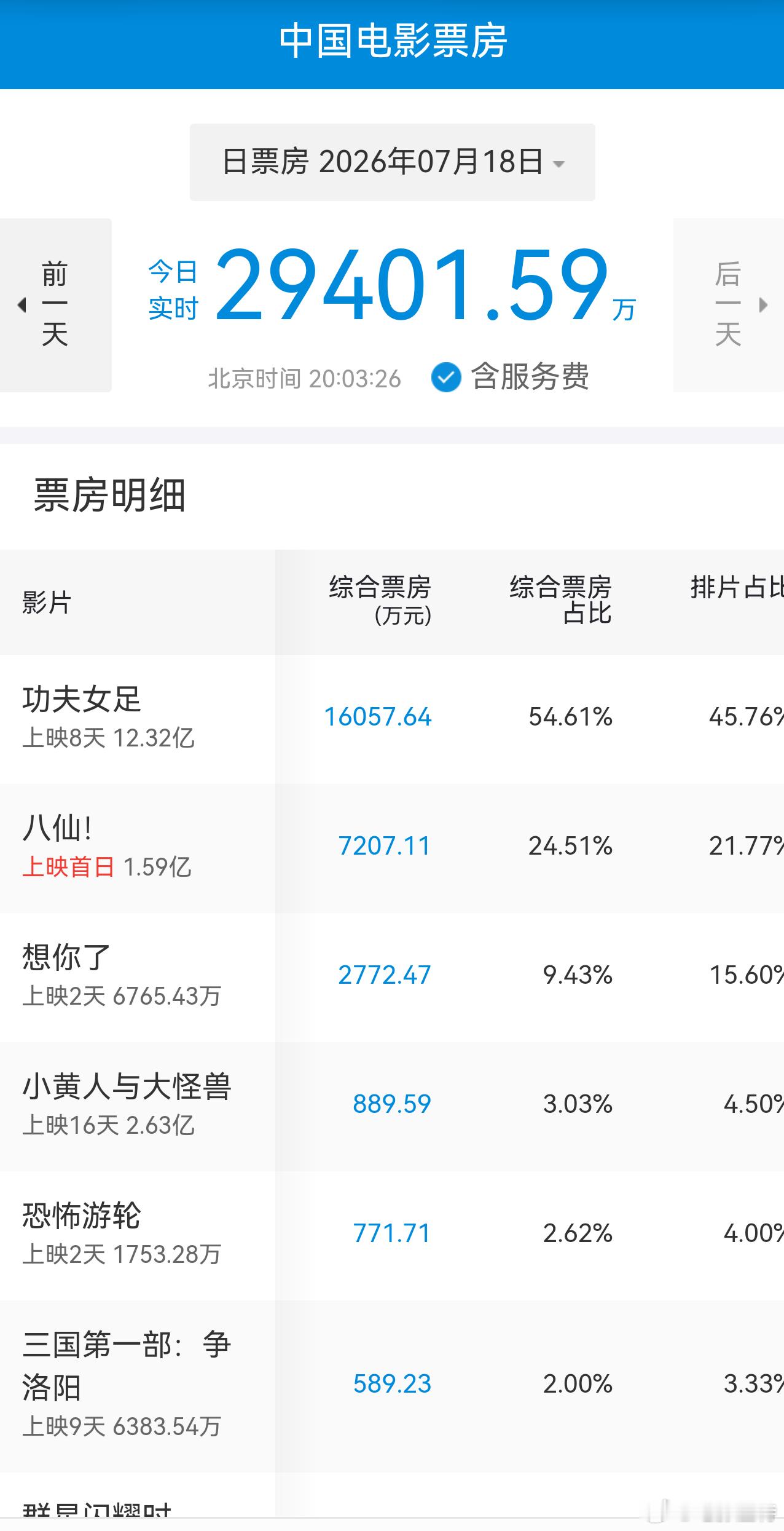 听听温特怎么说今天日票房3.5亿，今年暑期档日票房又创高逐渐升温。《功夫女足》