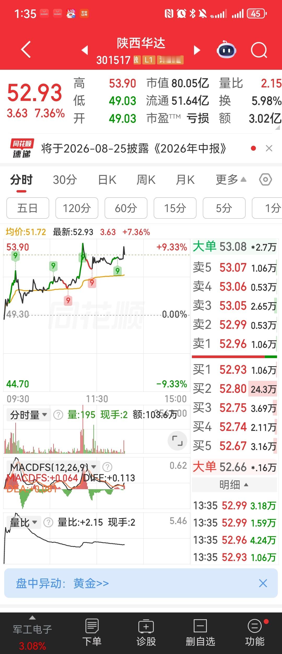 猛干，祝贺🎉🎉🎉陕西华达sz301517
