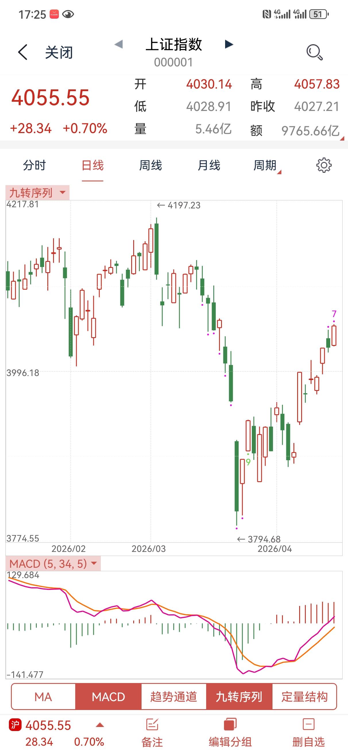 4月17日操盘笔记:今天三大指数都形成了反包，深证和创业板都是大阳线，创新高。