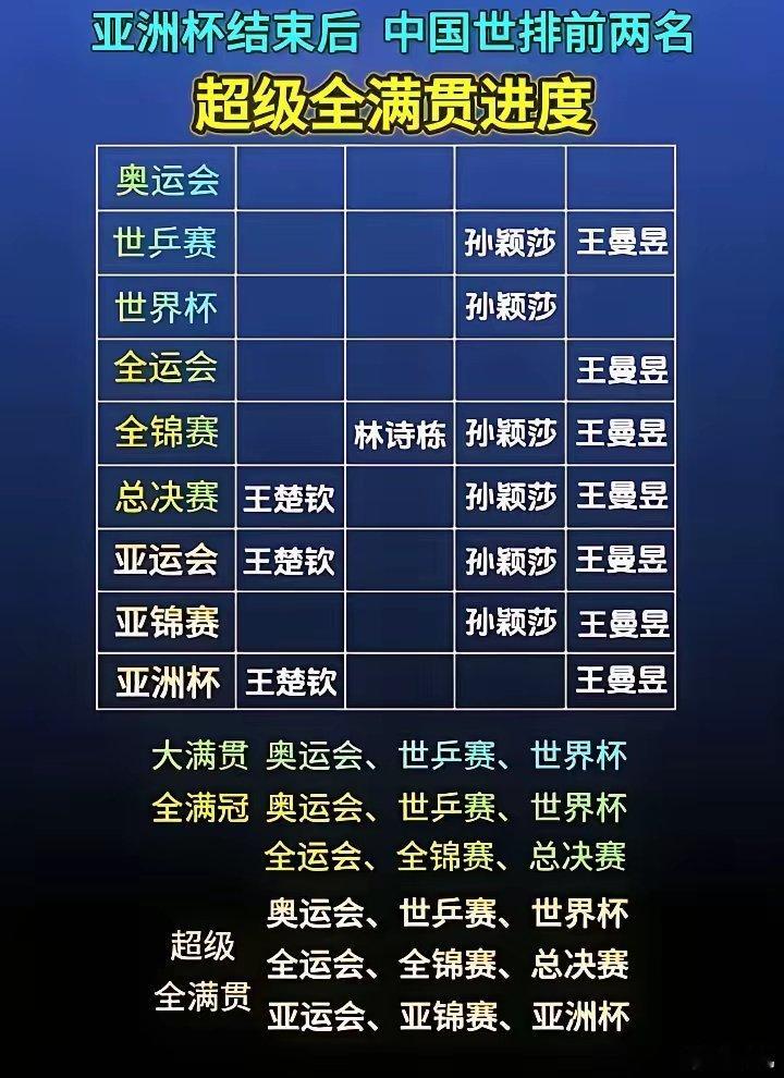 王曼昱距离超级全满贯，还差世界杯个缺陷奥运会。今年的世界杯冠军很可能就是她。这次