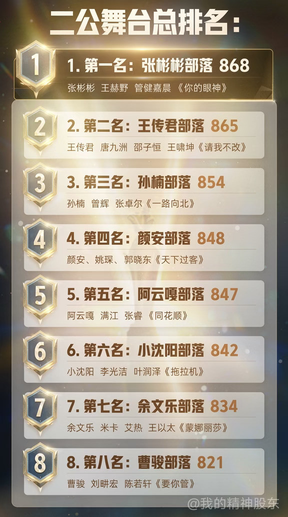 披哥二公结果出炉张彬彬部落868拿下第一
