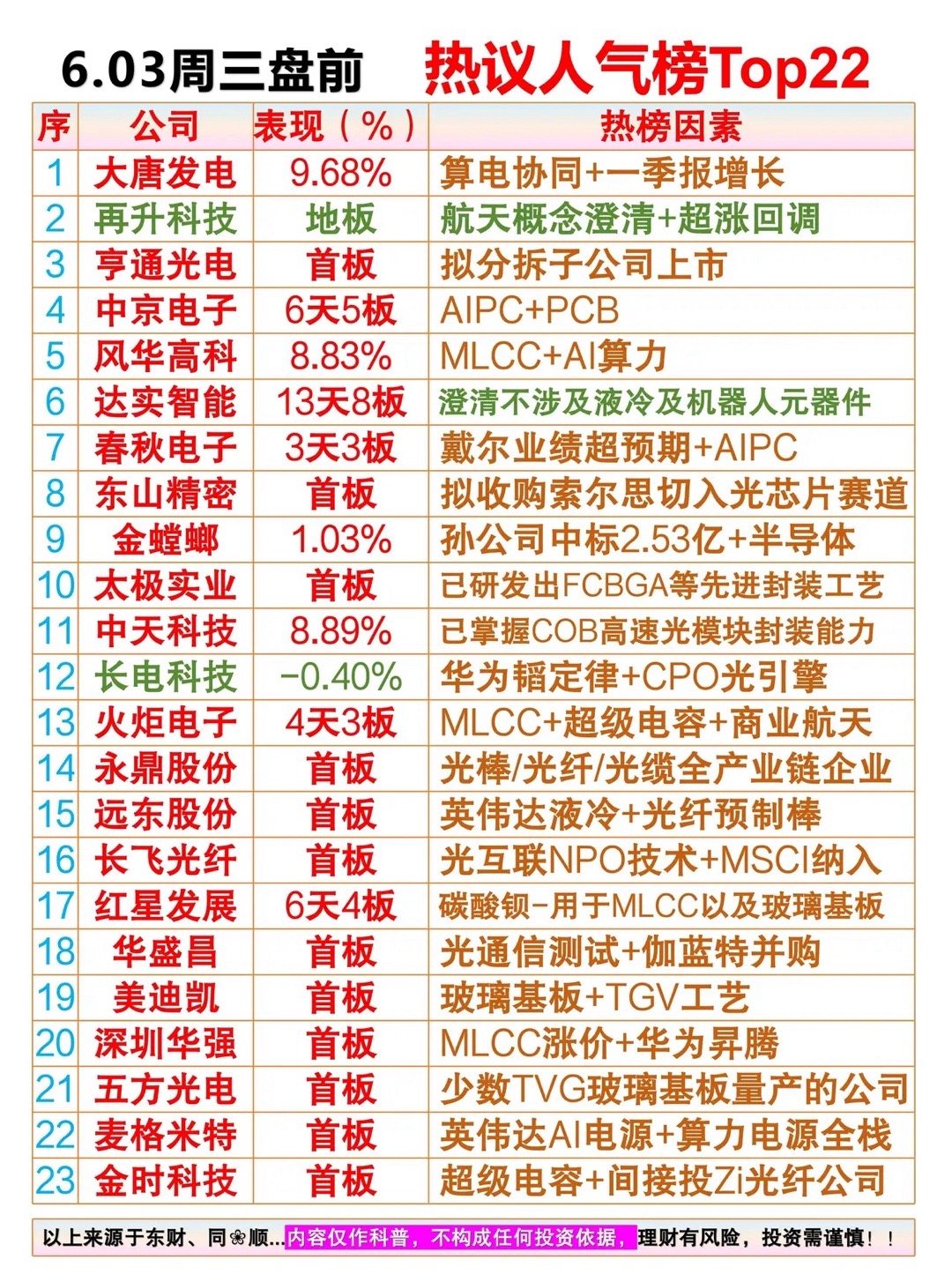 6.03周三盘前热议人气排行榜01、大唐发电：算电协同＋一季报增长02、再升科