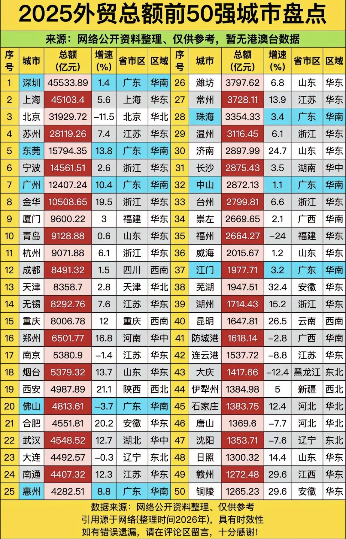 【2025年，全国外贸总额前50城市排名榜，厦门排第9，福州排第35】进出口