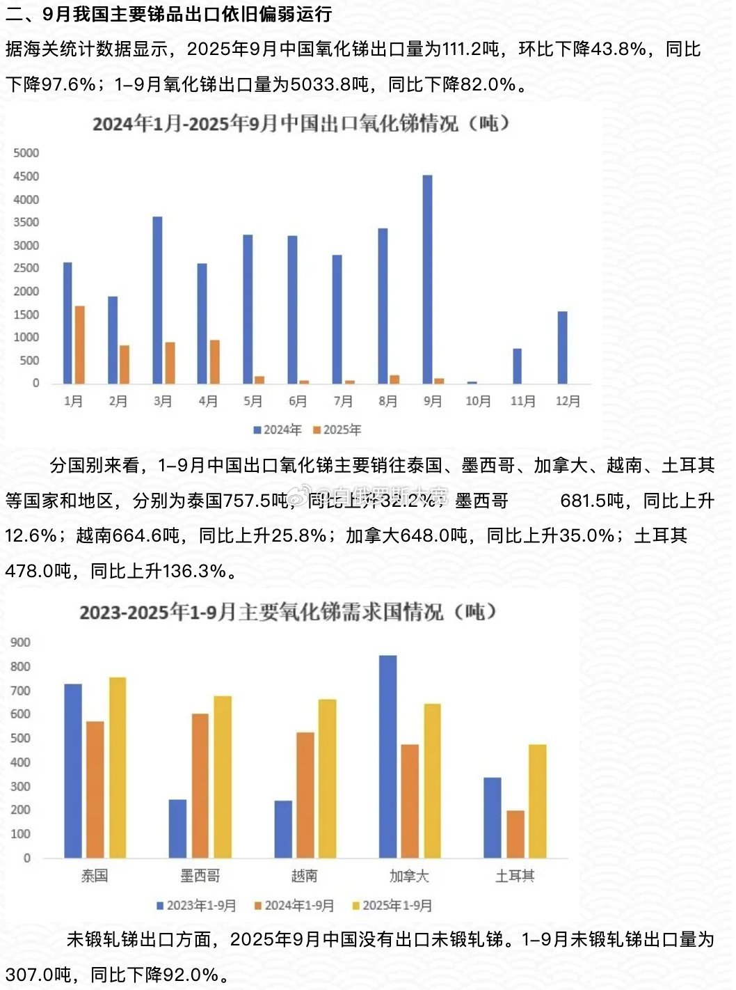 我国锑出口已基本停止。9月份，同比下降了97.6%。2025年到目前为止，这一数