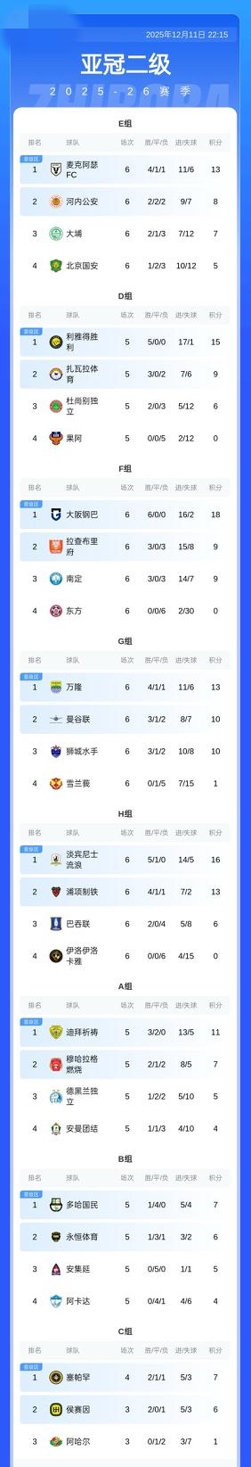 亚冠二级积分榜：国安积5分垫底，无缘淘汰赛12月11日亚冠二级第6轮北京国