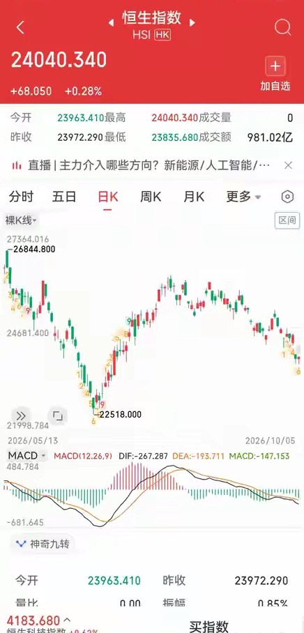 港股越来越“A股化”？全球普涨时躲牛市，全球下跌时冲在前！最近很多股民都在感慨一