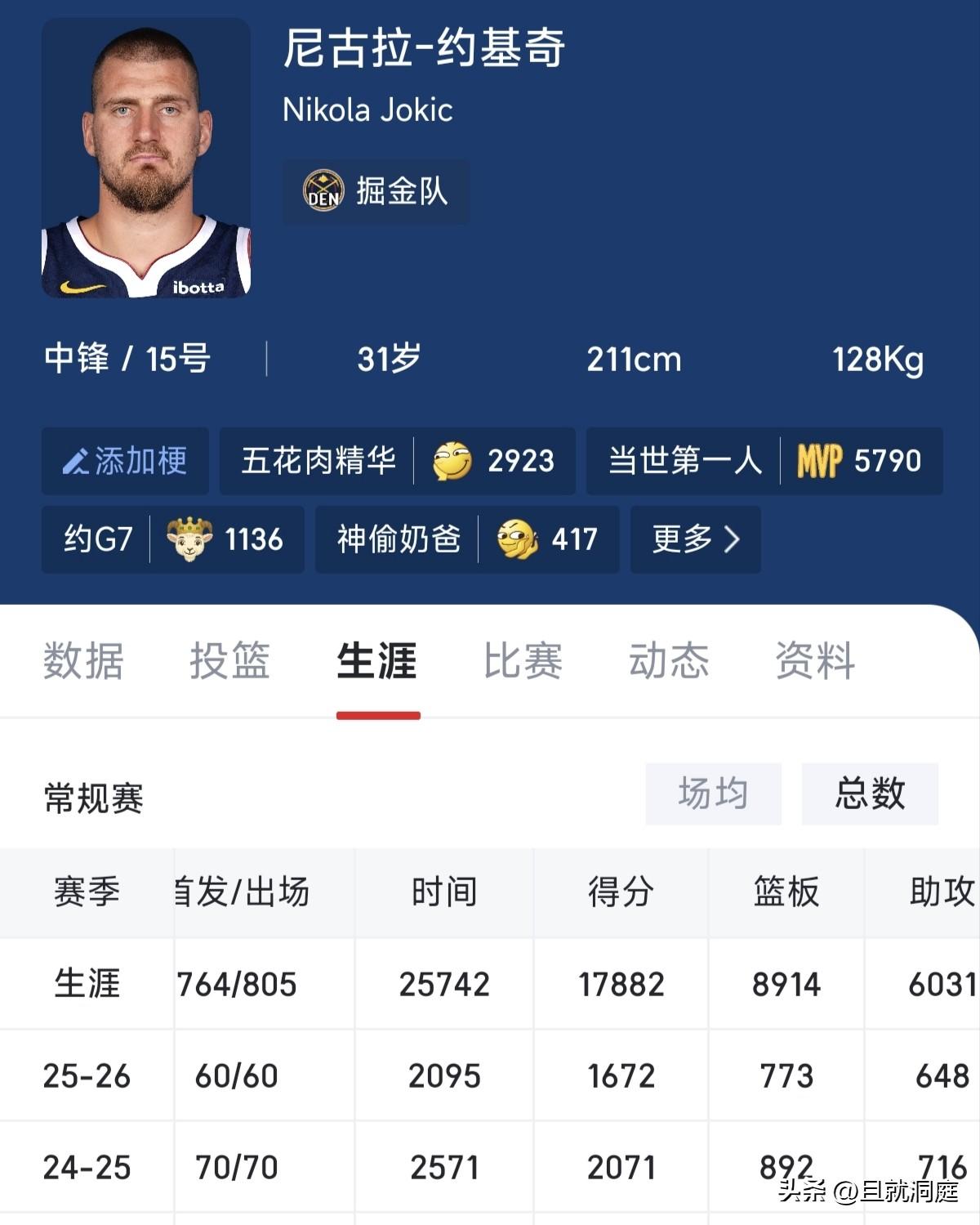 提前完成任务！约基奇本赛季再次拿到场均25+三双北京时间4月2日，掘金客场1