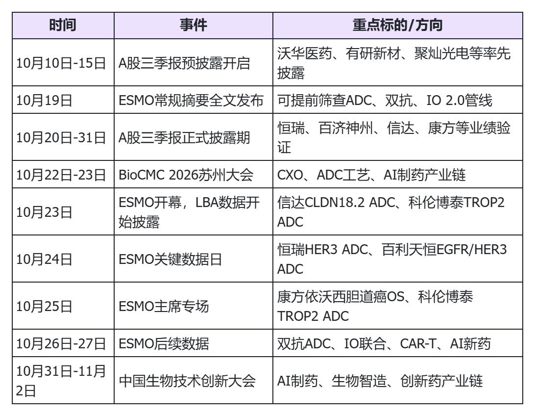 10月创新药大概率不是“一路向上”，而是震荡分化、靠事件驱动反复活跃。附10月创
