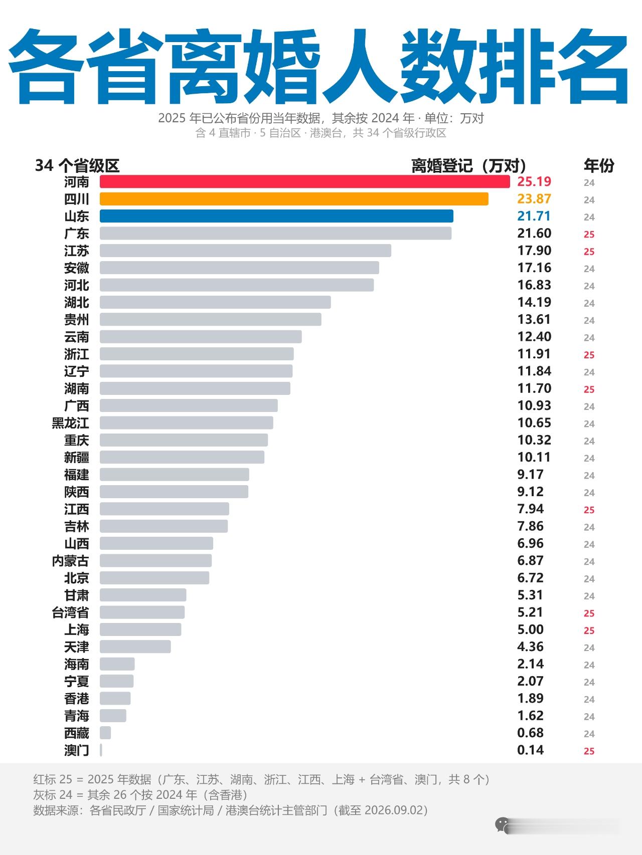 各省离婚人数排名昨天发了《各省结婚人数排名》，得到很多网友的点赞支持，同时很多网友想看离婚的数据，于