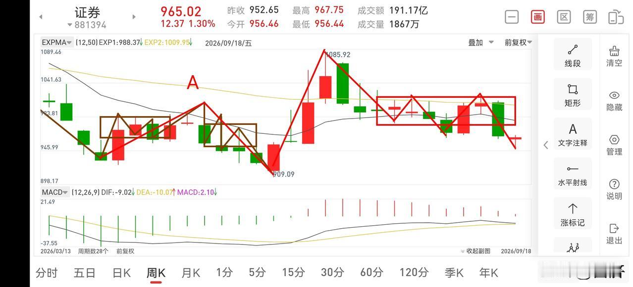 下周证券板块展望（2026.9.19）本周证券板块走势良好，虽然整体微跌0.1