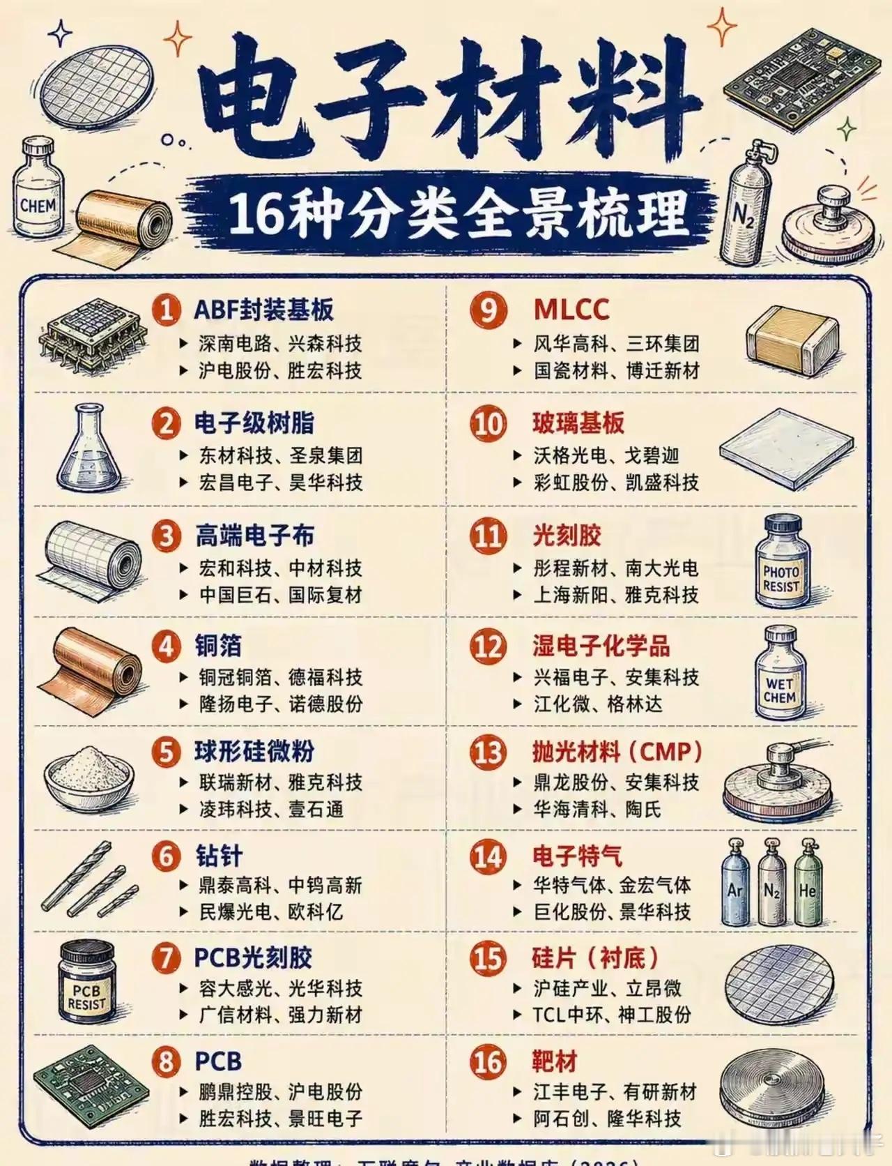 电子材料细分品类繁多，覆盖芯片制造、电路板加工整套产业链。里面包含基板、树脂、电