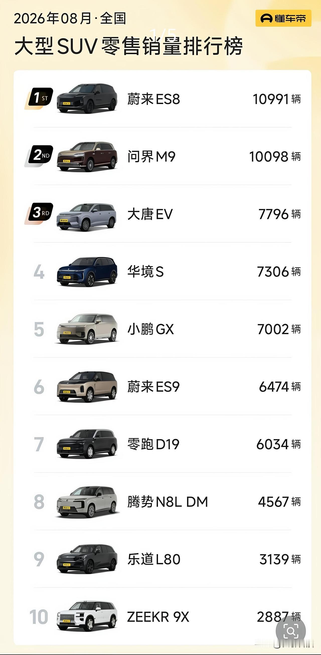 8月大型SUV销量榜一出，车圈直接炸锅了。蔚来ES8还是那个雷打不动的老大，