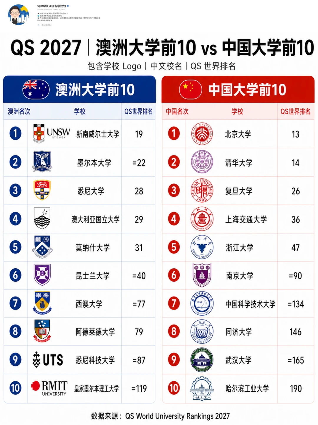 QS排名澳洲前20 VS 中国前20
